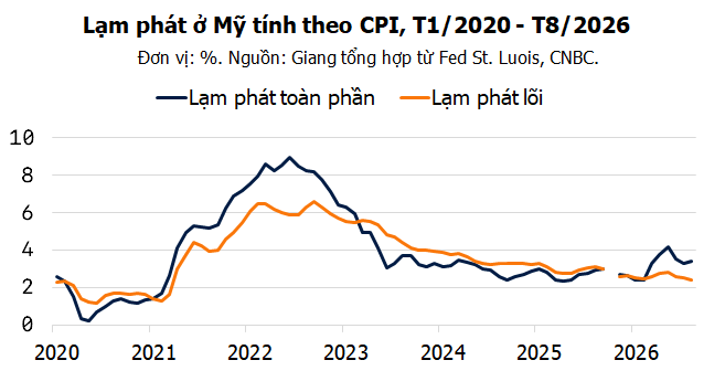 Fed Liệu Có Sắp Tăng Lãi Suất?